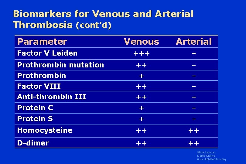 Biomarkers for Venous and Arterial Thrombosis (cont’d) Parameter Venous Arterial +++ – + –