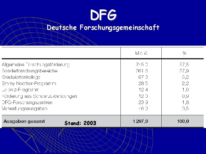 DFG Deutsche Forschungsgemeinschaft Stand: 2003 