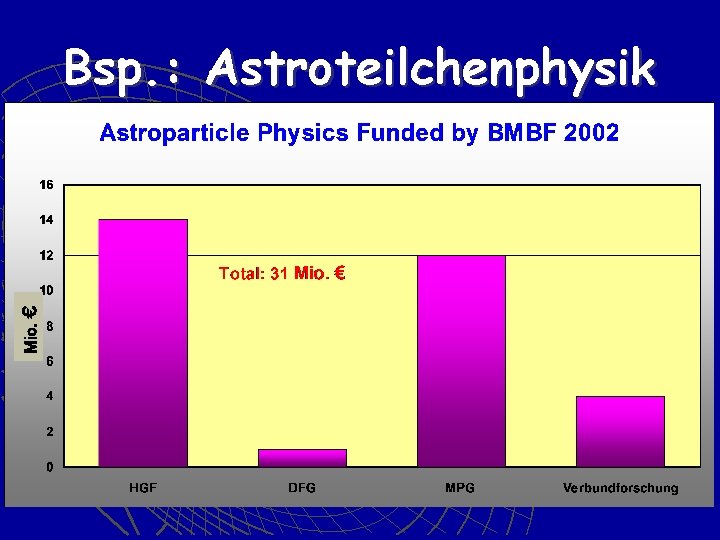 Mio. € Bsp. : Astroteilchenphysik 