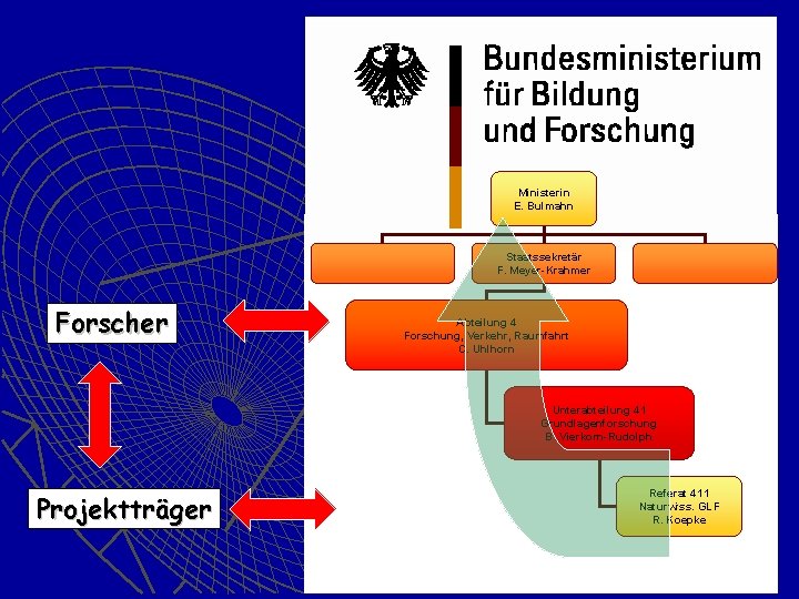 Ministerin E. Bulmahn Staatssekretär F. Meyer-Krahmer Forscher Abteilung 4 Forschung, Verkehr, Raumfahrt C. Uhlhorn