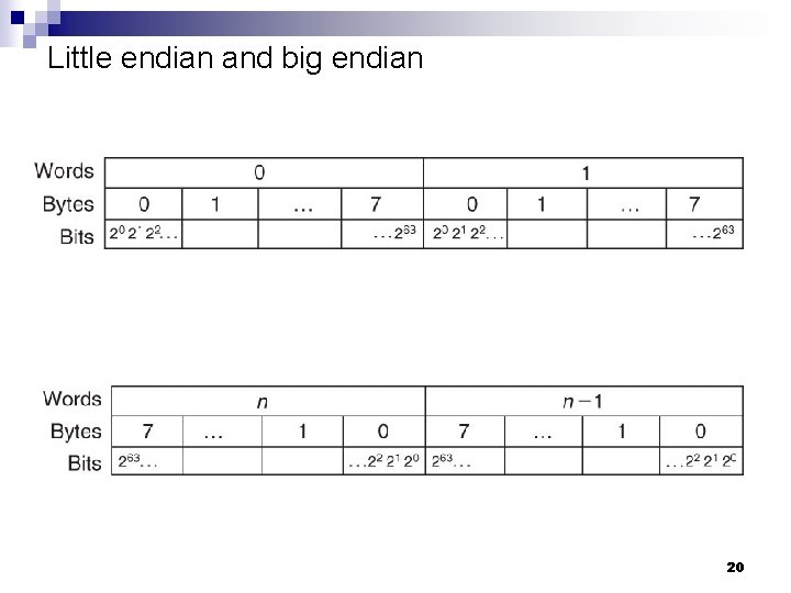 Little endian and big endian 20 