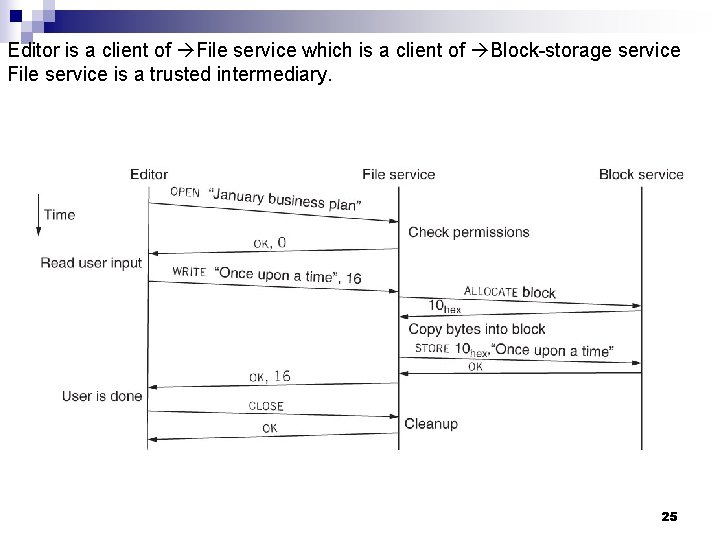 Editor is a client of File service which is a client of Block-storage service