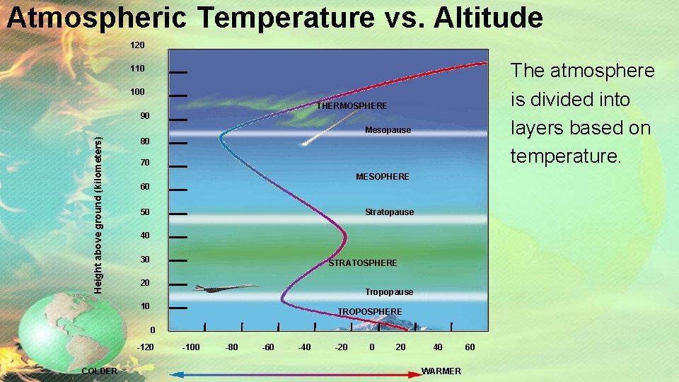 Atmospheric Temperature vs. Altitude 120 The atmosphere is divided into layers based on temperature.
