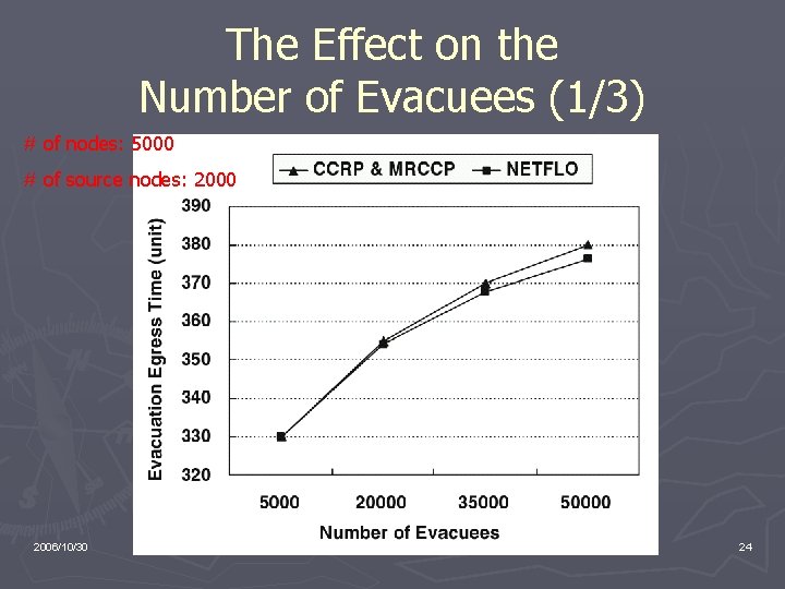 The Effect on the Number of Evacuees (1/3) # of nodes: 5000 # of