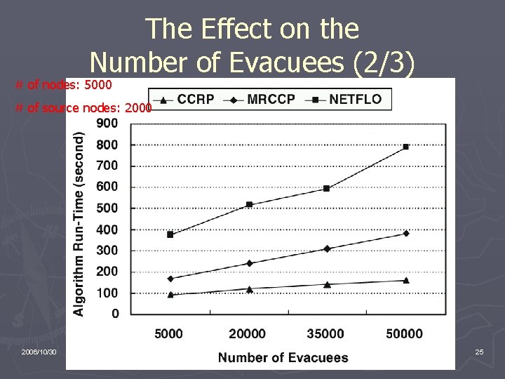 The Effect on the Number of Evacuees (2/3) # of nodes: 5000 # of
