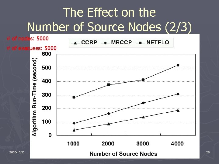 The Effect on the Number of Source Nodes (2/3) # of nodes: 5000 #