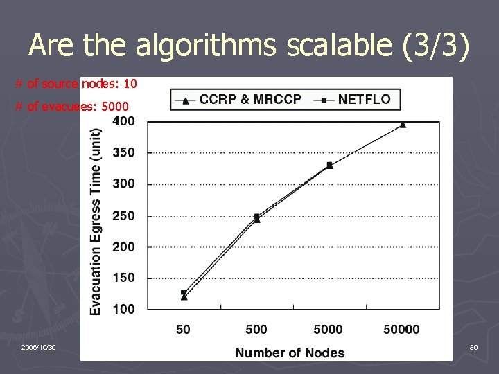 Are the algorithms scalable (3/3) # of source nodes: 10 # of evacuees: 5000