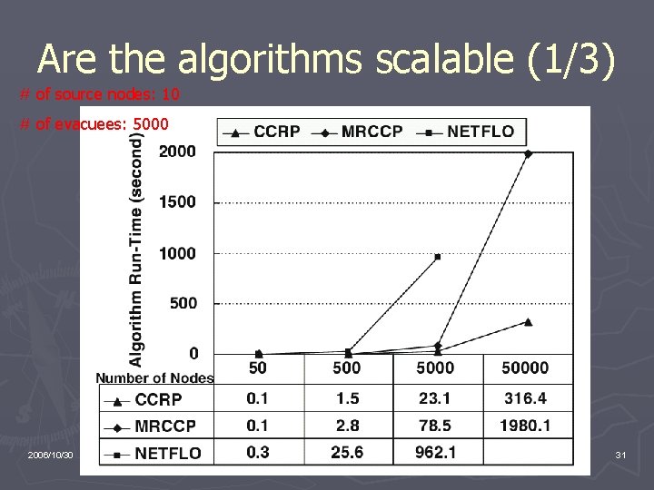 Are the algorithms scalable (1/3) # of source nodes: 10 # of evacuees: 5000