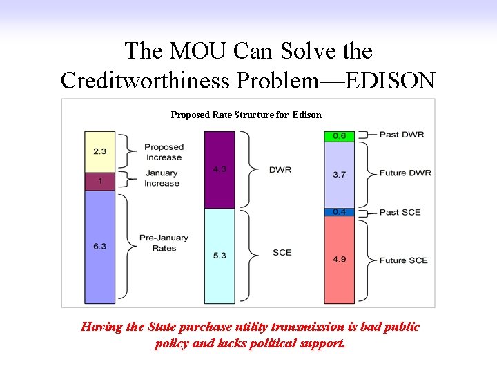 The MOU Can Solve the Creditworthiness Problem—EDISON Proposed Rate Structure for Edison Having the