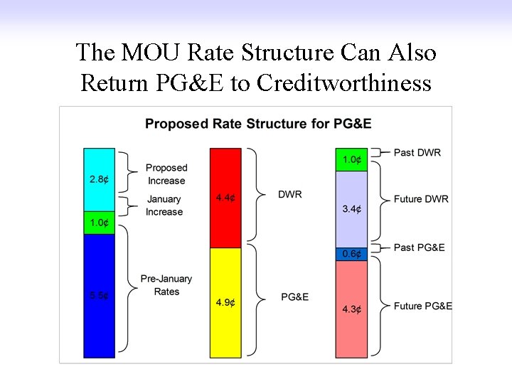 The MOU Rate Structure Can Also Return PG&E to Creditworthiness 5 The MOU Rate Structure Can Also Return PG&E to Creditworthiness 5