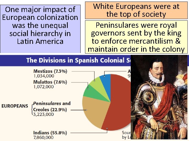 One major impact of European colonization was the unequal ■ Text social hierarchy in