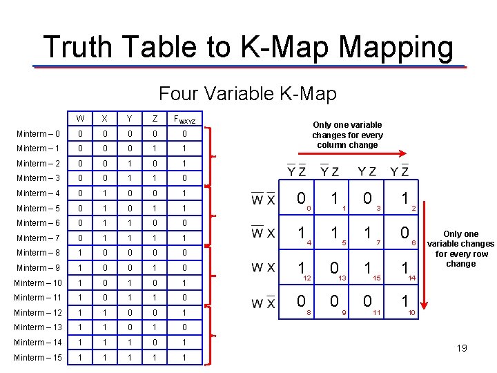 Truth Table to K-Map Mapping Four Variable K-Map W X Y Z FWXYZ Minterm