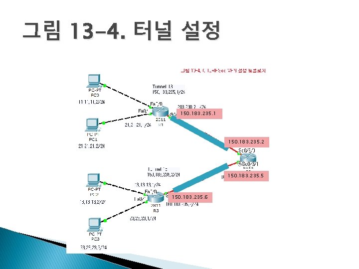 그림 13 -4. 터널 설정 150. 183. 235. 1 150. 183. 235. 2 150. 그림 13 -4. 터널 설정 150. 183. 235. 1 150. 183. 235. 2 150.
