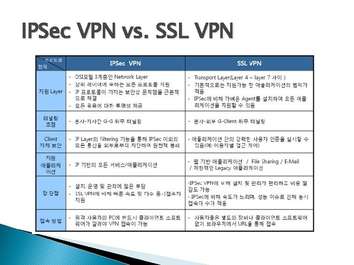 IPSec VPN vs. SSL VPN IPSec VPN vs. SSL VPN