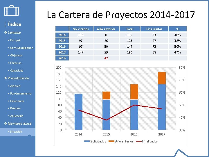 La Cartera de Proyectos 2014 -2017 ⁞ Índice Solicitados Año anterior Total Finalizados %