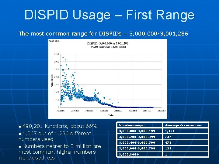 DISPID Usage – First Range The most common range for DISPIDs – 3, 000