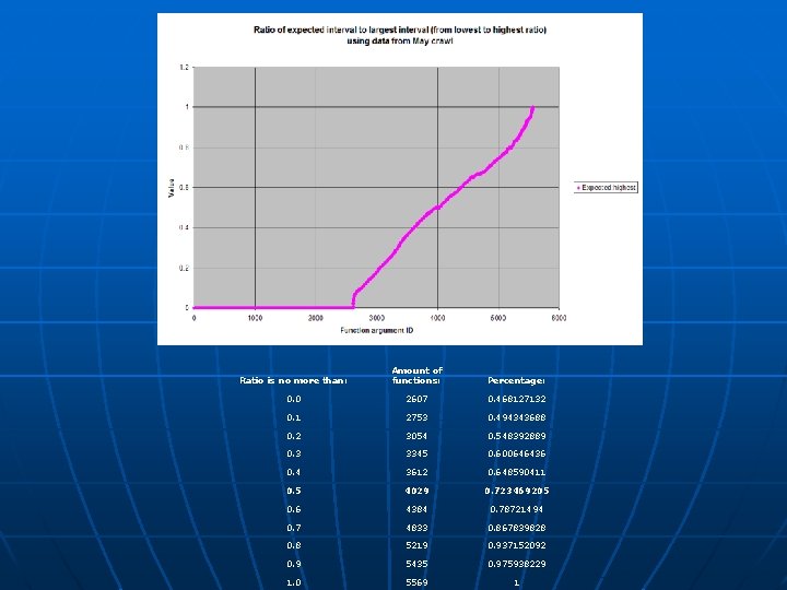Ratio is no more than: Amount of functions: Percentage: 0. 0 2607 0. 468127132