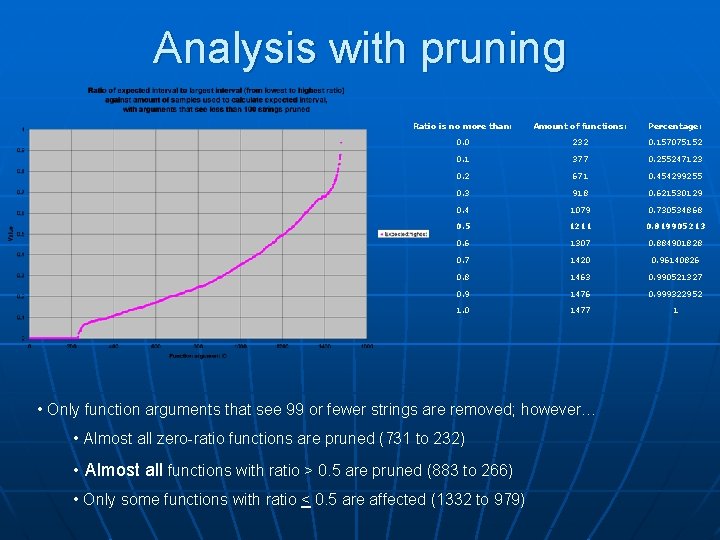 Analysis with pruning Ratio is no more than: Amount of functions: Percentage: 0. 0