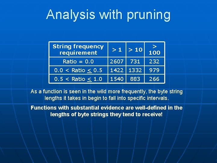 Analysis with pruning String frequency requirement >1 > 100 Ratio = 0. 0 2607