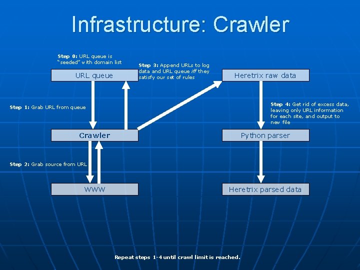Infrastructure: Crawler Step 0: URL queue is “seeded” with domain list URL queue Step