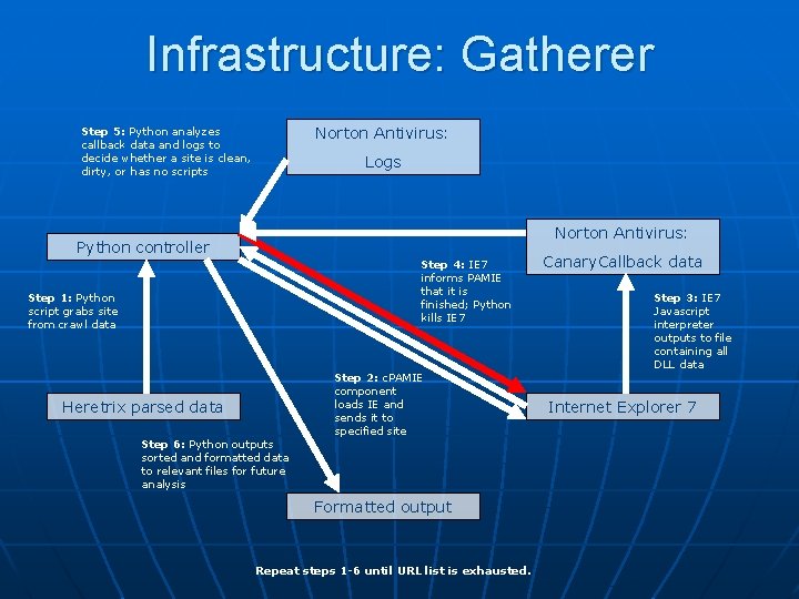 Infrastructure: Gatherer Norton Antivirus: Step 5: Python analyzes callback data and logs to decide