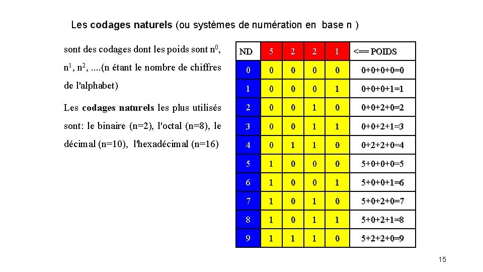 Les codages naturels (ou systèmes de numération en base n ) sont des codages