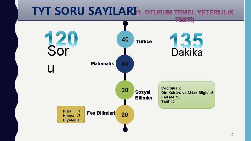 TYT SORU SAYILARI 40 Sor u Dakika Matematik 40 20 Fizik : 7 Kimya
