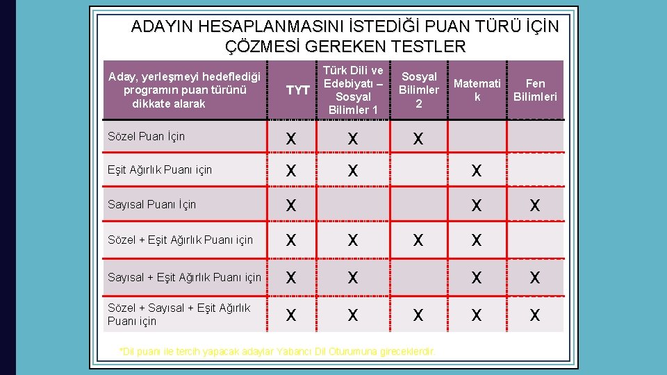 ADAYIN HESAPLANMASINI İSTEDİĞİ PUAN TÜRÜ İÇİN ÇÖZMESİ GEREKEN TESTLER Aday, yerleşmeyi hedeflediği programın puan