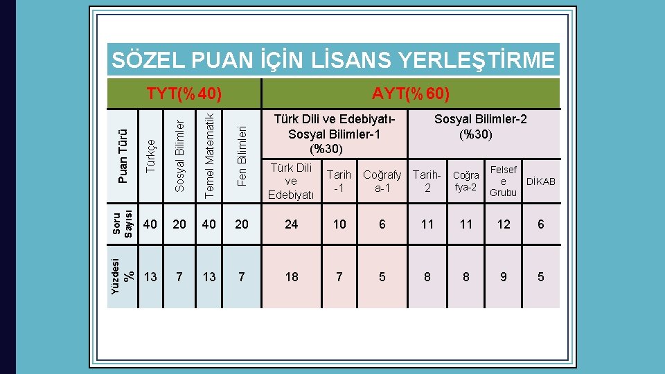 SÖZEL PUAN İÇİN LİSANS YERLEŞTİRME TYT(%40) AYT(%60) Puan Türü Türkçe Sosyal Bilimler Temel Matematik