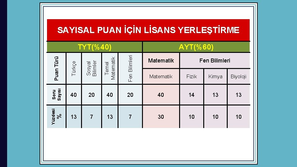SAYISAL PUAN İÇİN LİSANS YERLEŞTİRME Puan Türü Türkçe Sosyal Bilimler Temel Matematik Fen Bilimleri