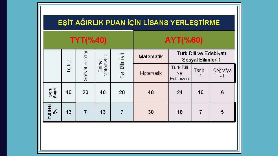 EŞİT AĞIRLIK PUAN İÇİN LİSANS YERLEŞTİRME AYT(%60) Türkçe Sosyal Bilimler Temel Matematik Fen Bilimleri