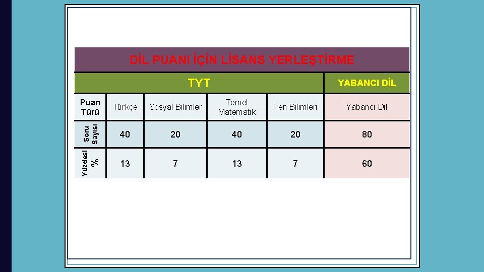 DİL PUANI İÇİN LİSANS YERLEŞTİRME TYT Türkçe Sosyal Bilimler Temel Matematik Fen Bilimleri Yabancı