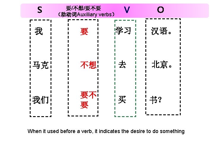S 要/不想/要不要 （助动词Auxiliary verbs） V O 学习 汉语。 不想 去 北京。 要不 要 买