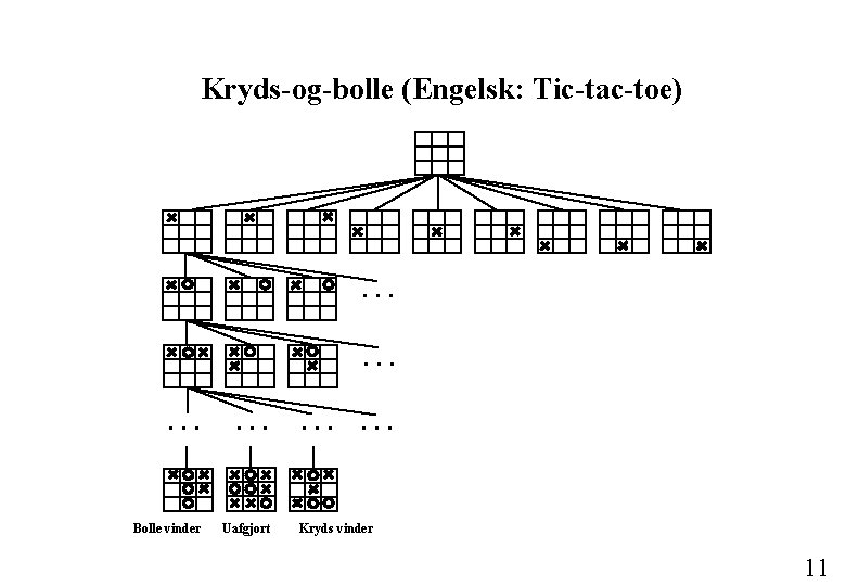 Kryds-og-bolle (Engelsk: Tic-tac-toe) . . . Bolle vinder Uafgjort . . . Kryds vinder