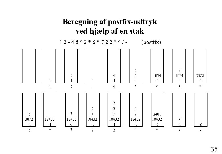 Beregning af postfix-udtryk ved hjælp af en stak 12 -45^3*6*722^^/- 1 1 6 3072