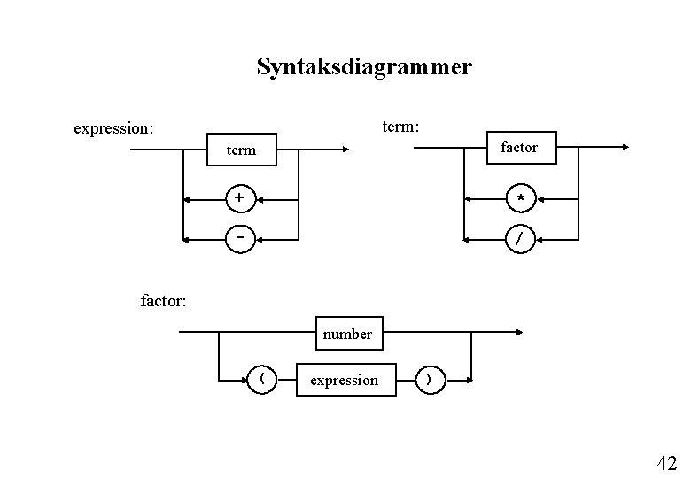 Syntaksdiagrammer term: expression: term factor + * - / factor: number ( expression )