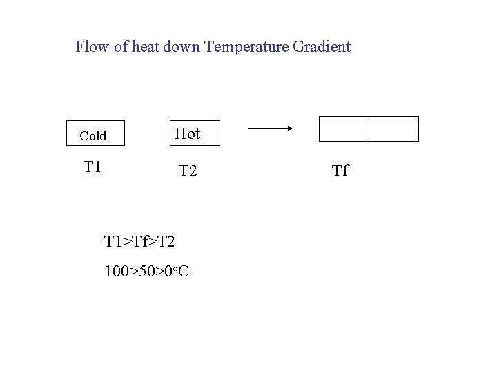 Flow of heat down Temperature Gradient Hot Cold Hot T 1 T 2 T Flow of heat down Temperature Gradient Hot Cold Hot T 1 T 2 T