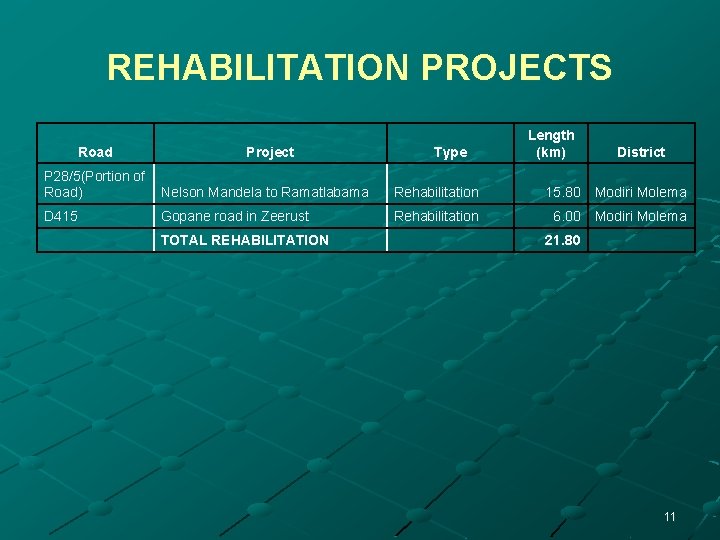 REHABILITATION PROJECTS Road Project Type Length (km) District P 28/5(Portion of Road) Nelson Mandela