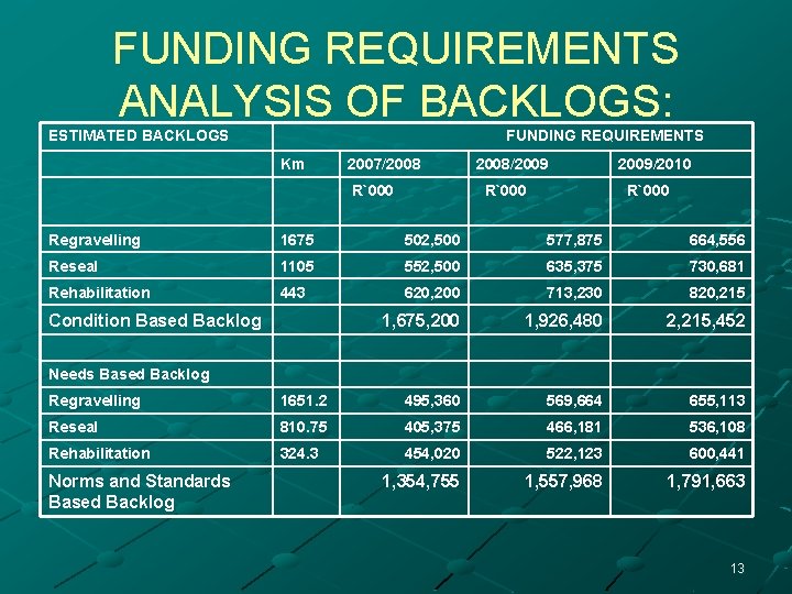 FUNDING REQUIREMENTS ANALYSIS OF BACKLOGS: ESTIMATED BACKLOGS FUNDING REQUIREMENTS Km 2007/2008 R`000 2008/2009 R`000