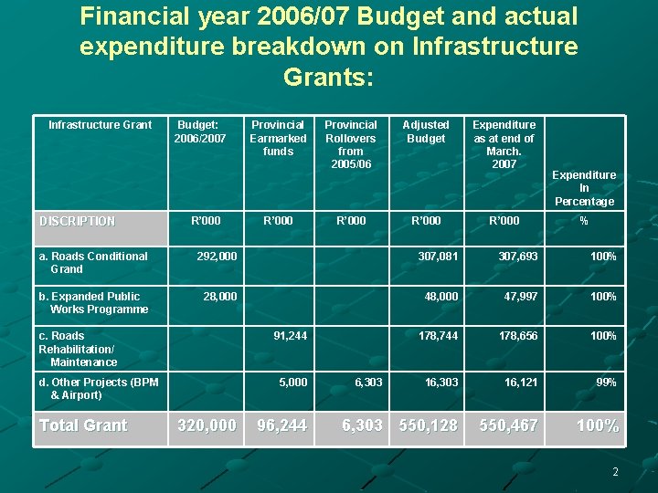 Financial year 2006/07 Budget and actual expenditure breakdown on Infrastructure Grants: Infrastructure Grant DISCRIPTION