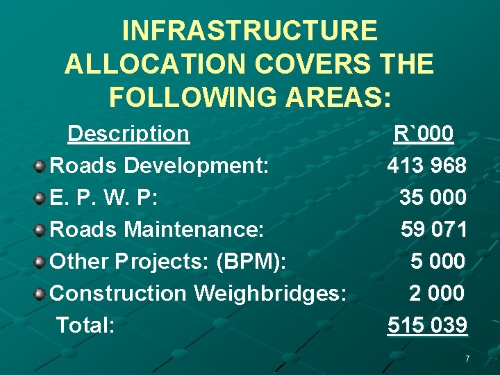 INFRASTRUCTURE ALLOCATION COVERS THE FOLLOWING AREAS: Description Roads Development: E. P. W. P: Roads