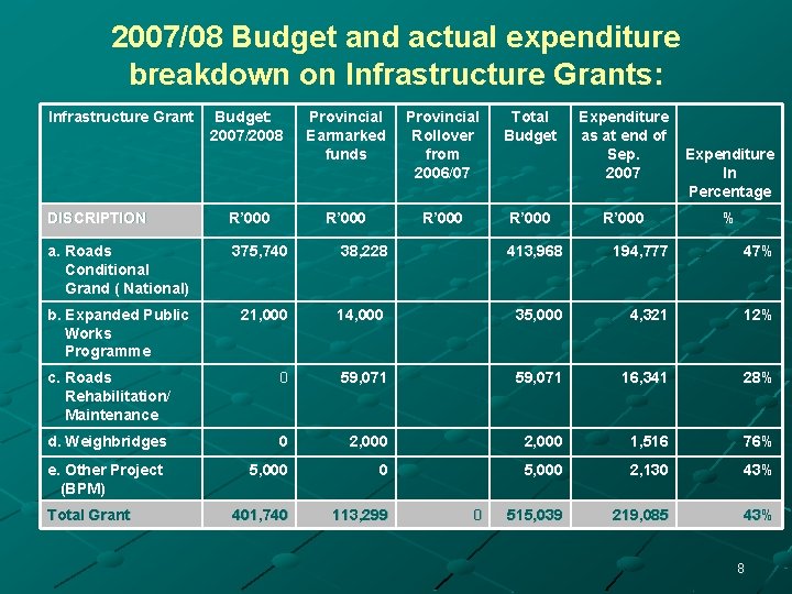 2007/08 Budget and actual expenditure breakdown on Infrastructure Grants: Infrastructure Grant Budget: 2007/2008 Provincial