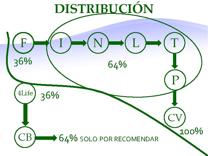 DISTRIBUCIÓN F I 36% 4 Life CB N L T 64% P 36% 64%