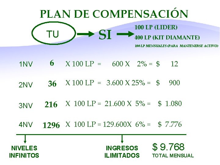 PLAN DE COMPENSACIÓN TU 100 LP (LIDER) SI 400 LP (KIT DIAMANTE) 100 LP