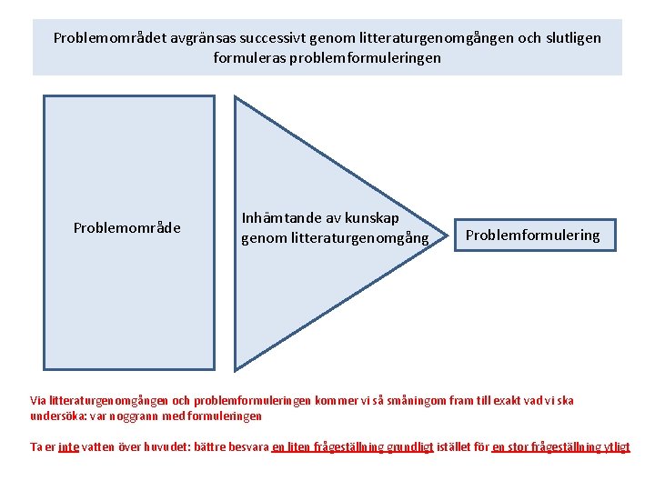 Problemområdet avgränsas successivt genom litteraturgenomgången och slutligen formuleras problemformuleringen Problemområde Inhämtande av kunskap genom