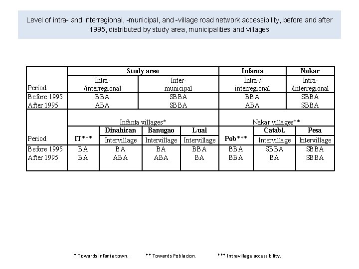 Level of intra- and interregional, -municipal, and -village road network accessibility, before and after
