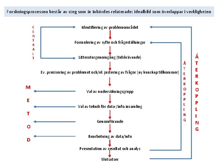 Forskningsprocessen består av steg som är inbördes relaterade: idealbild som överlappar i verkligheten C