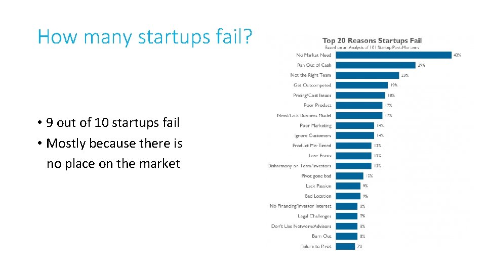 How many startups fail? • 9 out of 10 startups fail • Mostly because