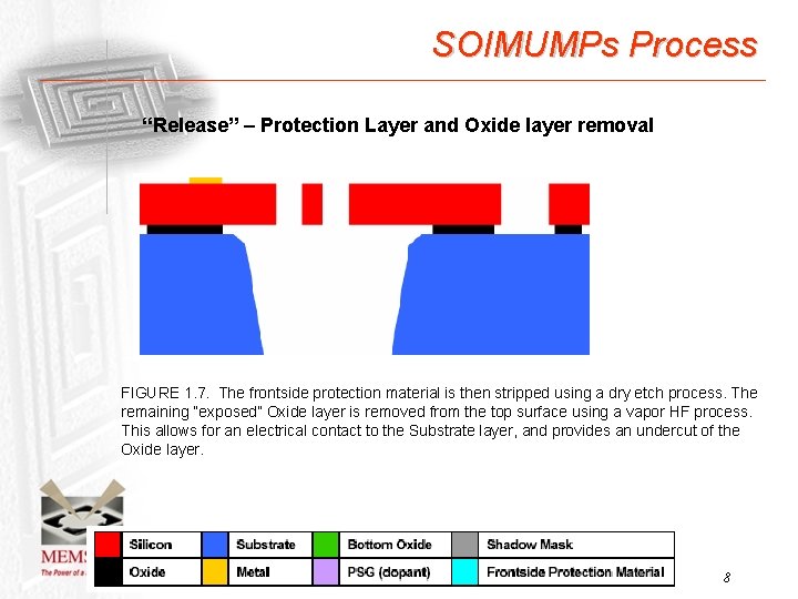 SOIMUMPs Process “Release” – Protection Layer and Oxide layer removal FIGURE 1. 7. The