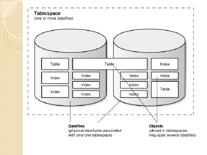Database Space Database structure and space Management Database Structure An